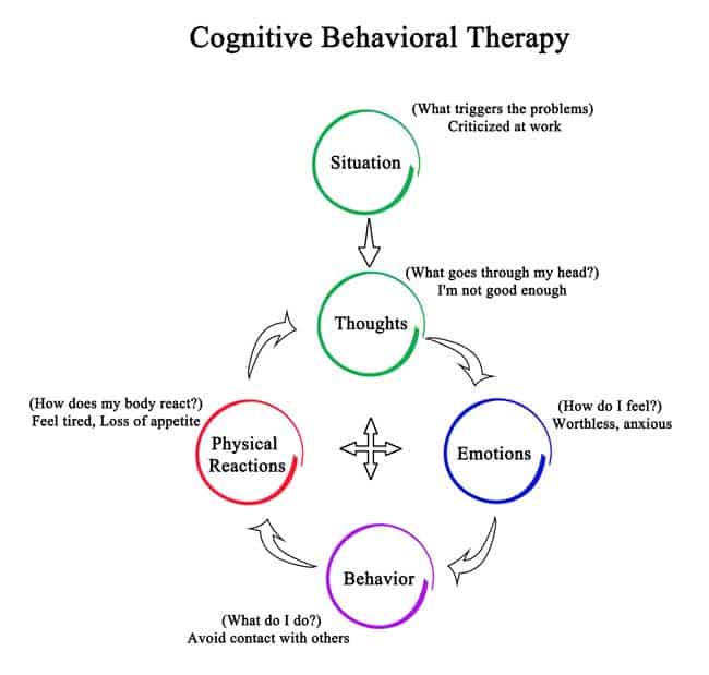 Cognitive Behavioral Therapy; CBT; addiction treatment; drug & alcohol treatment; addiction therapy; The Plymouth House